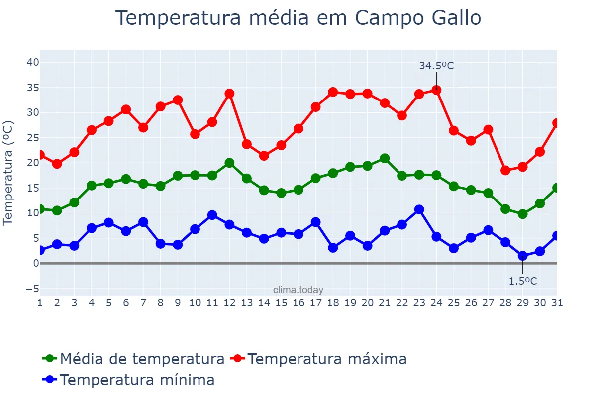 Temperatura em julho em Campo Gallo, Santiago del Estero, AR
