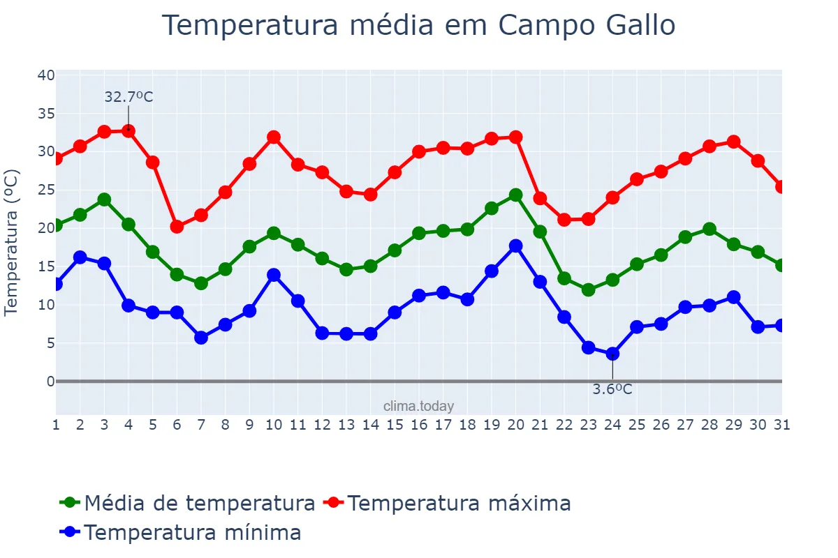 Temperatura em maio em Campo Gallo, Santiago del Estero, AR