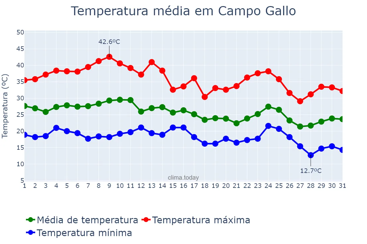 Temperatura em marco em Campo Gallo, Santiago del Estero, AR
