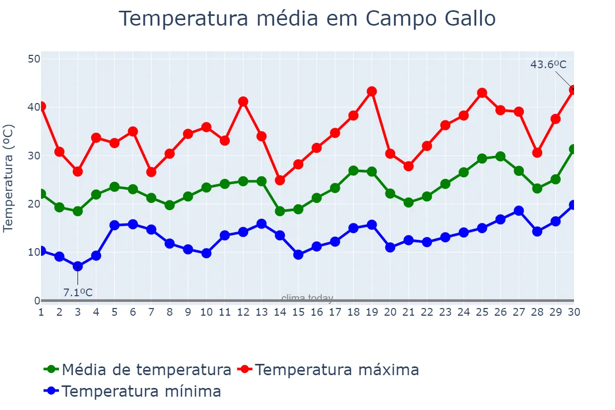 Temperatura em setembro em Campo Gallo, Santiago del Estero, AR