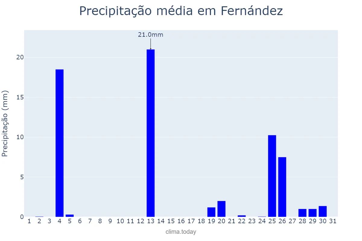 Precipitação em dezembro em Fernández, Santiago del Estero, AR