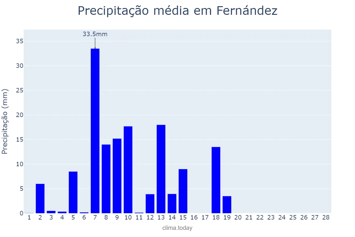 Precipitação em fevereiro em Fernández, Santiago del Estero, AR