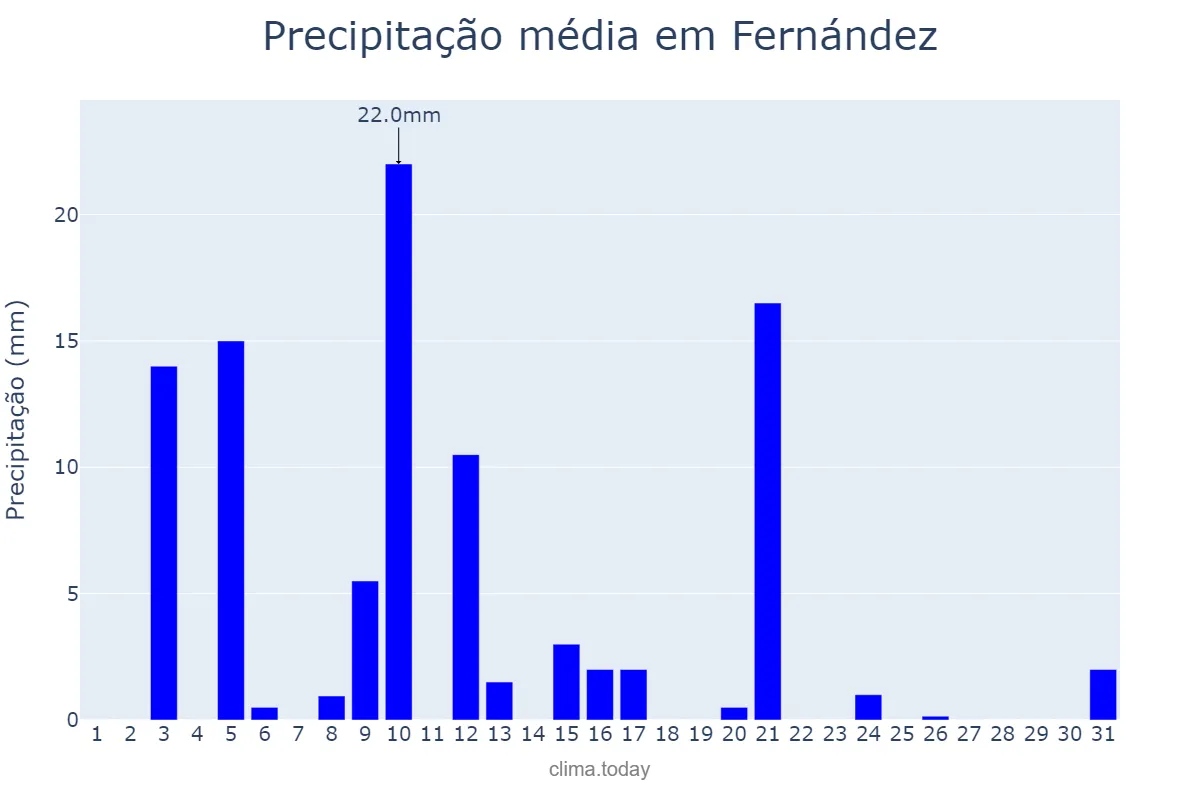 Precipitação em janeiro em Fernández, Santiago del Estero, AR