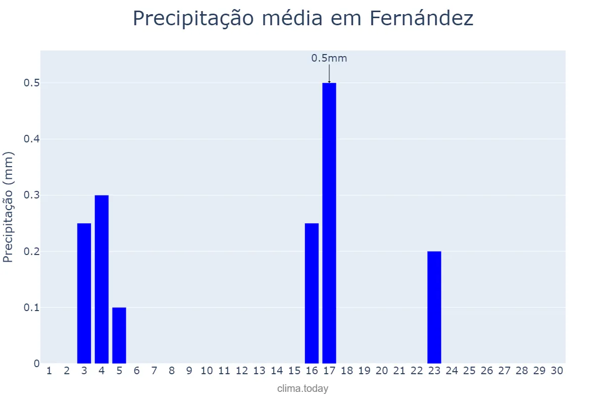 Precipitação em junho em Fernández, Santiago del Estero, AR