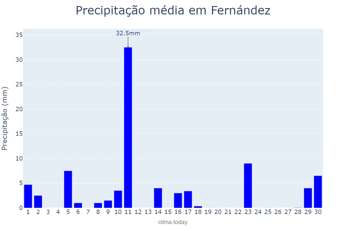 Precipitação em novembro em Fernández, Santiago del Estero, AR