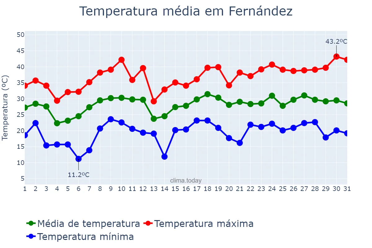 Temperatura em dezembro em Fernández, Santiago del Estero, AR