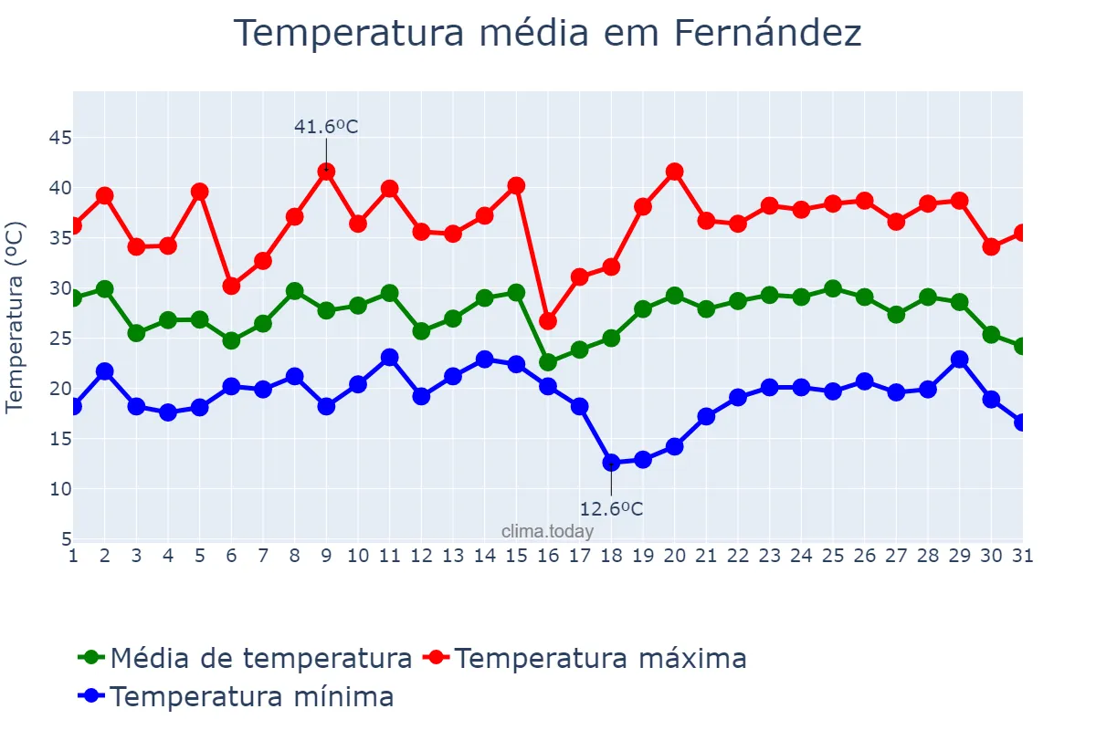Temperatura em janeiro em Fernández, Santiago del Estero, AR