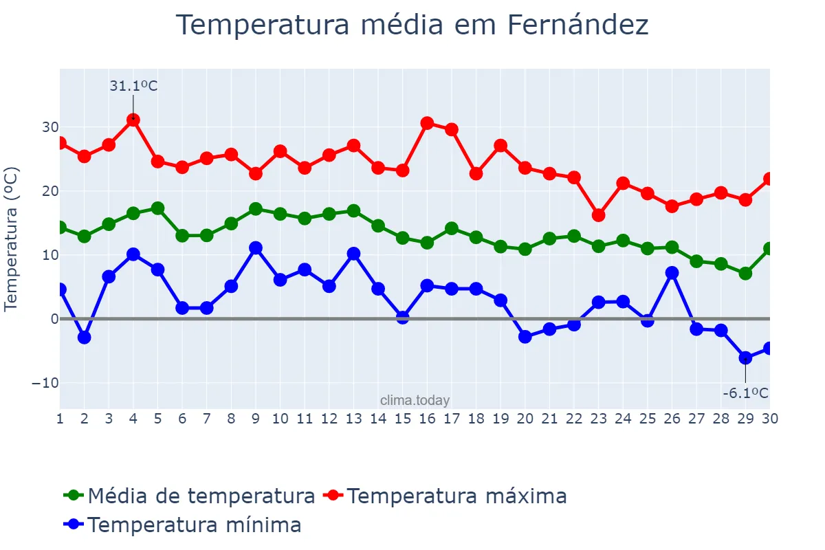 Temperatura em junho em Fernández, Santiago del Estero, AR