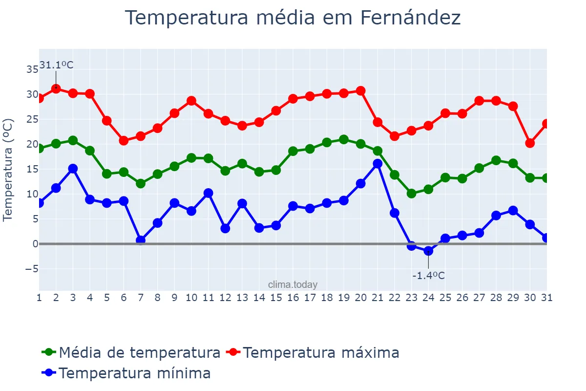 Temperatura em maio em Fernández, Santiago del Estero, AR