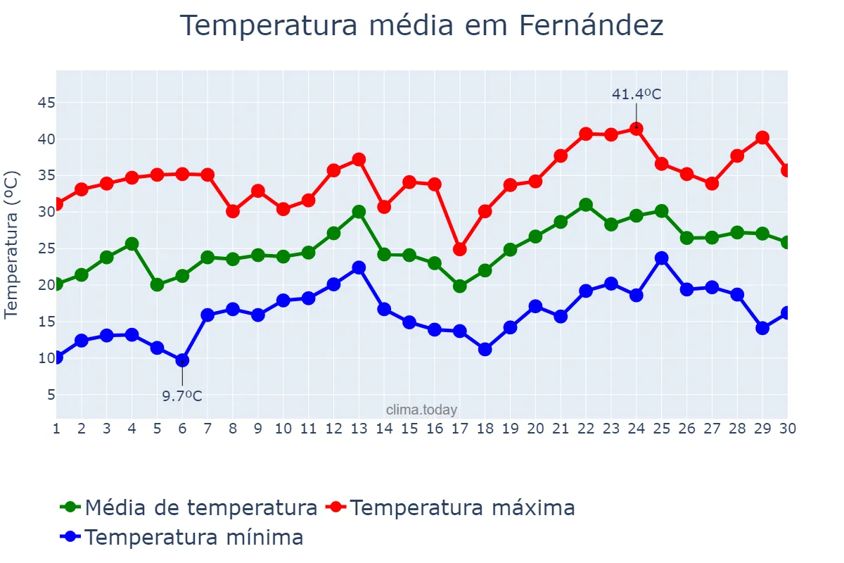 Temperatura em novembro em Fernández, Santiago del Estero, AR