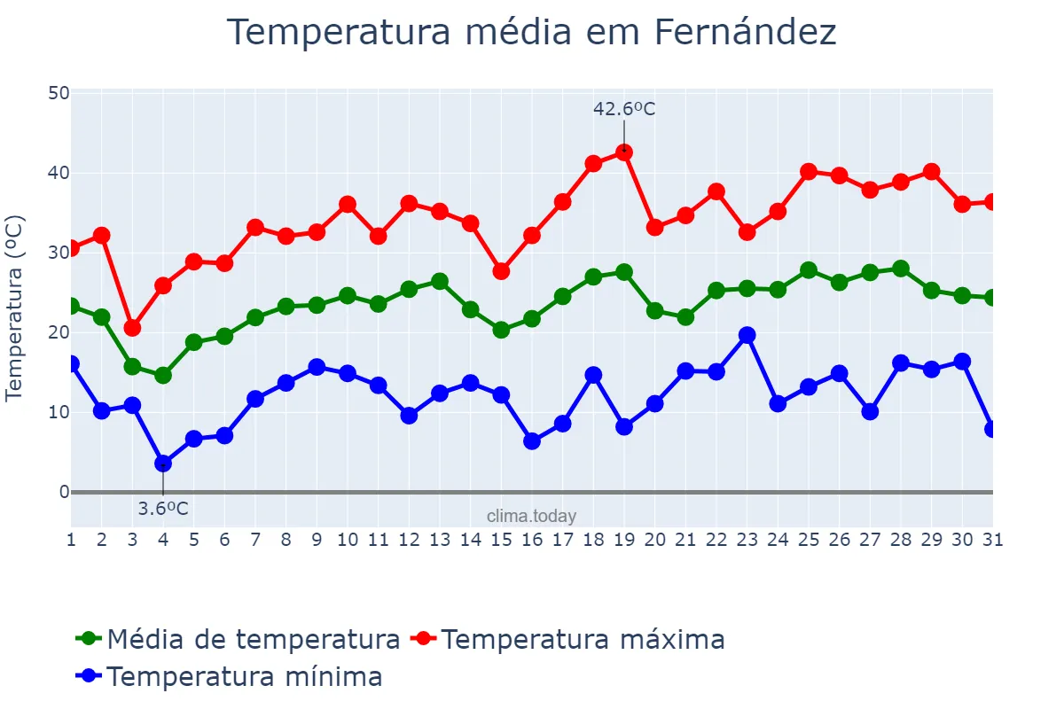 Temperatura em outubro em Fernández, Santiago del Estero, AR