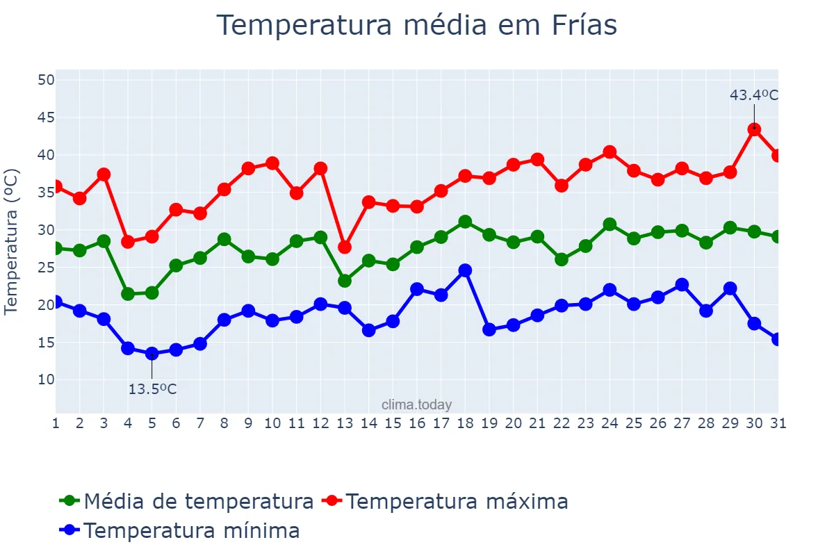 Temperatura em dezembro em Frías, Santiago del Estero, AR