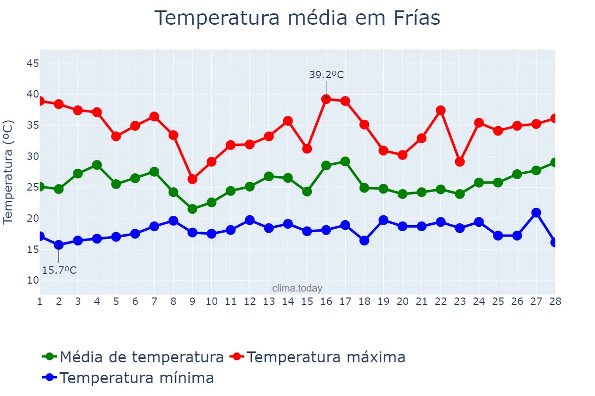 Temperatura em fevereiro em Frías, Santiago del Estero, AR