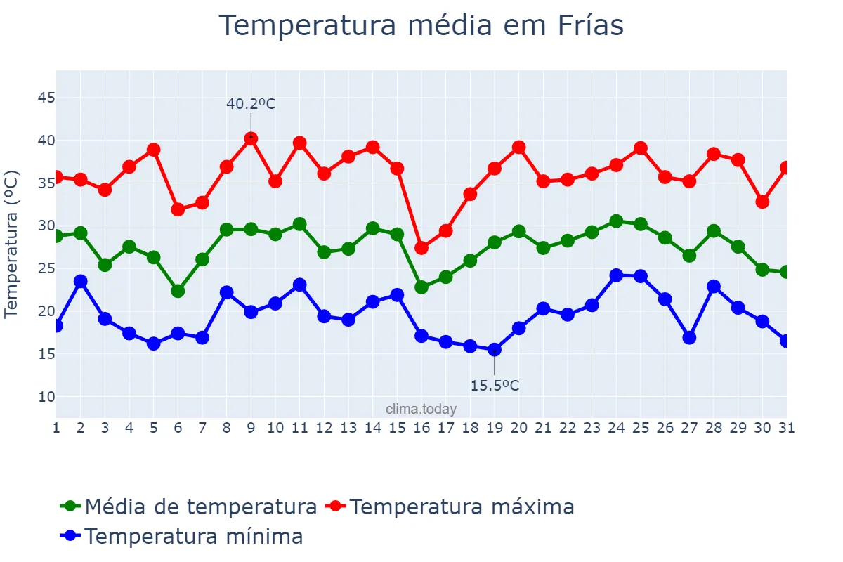 Temperatura em janeiro em Frías, Santiago del Estero, AR