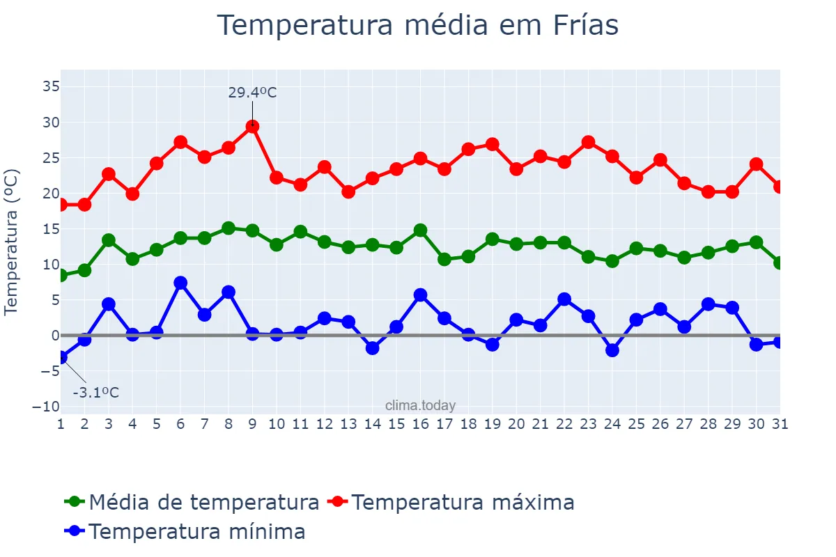 Temperatura em julho em Frías, Santiago del Estero, AR