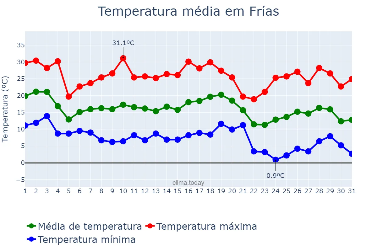 Temperatura em maio em Frías, Santiago del Estero, AR