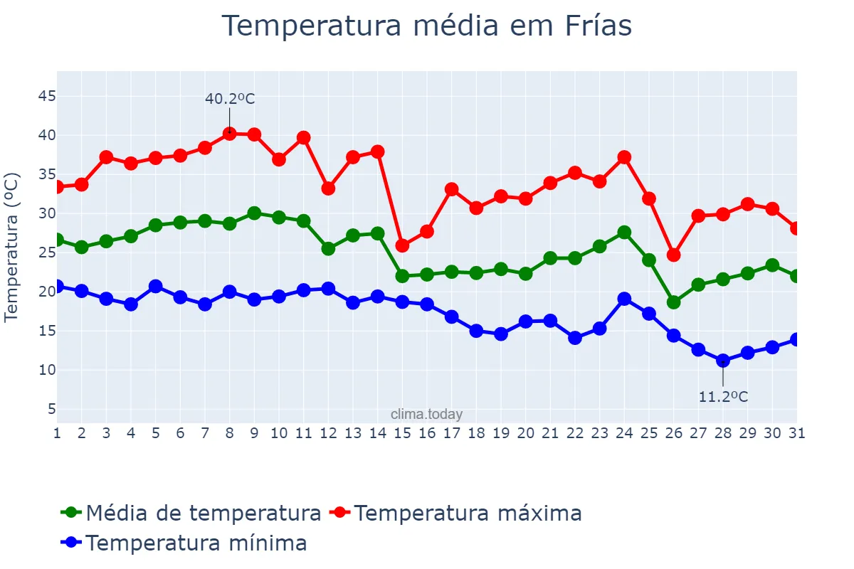 Temperatura em marco em Frías, Santiago del Estero, AR