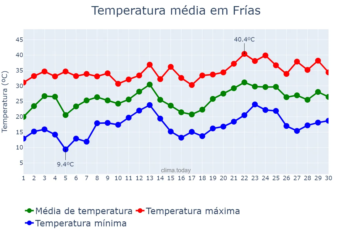 Temperatura em novembro em Frías, Santiago del Estero, AR
