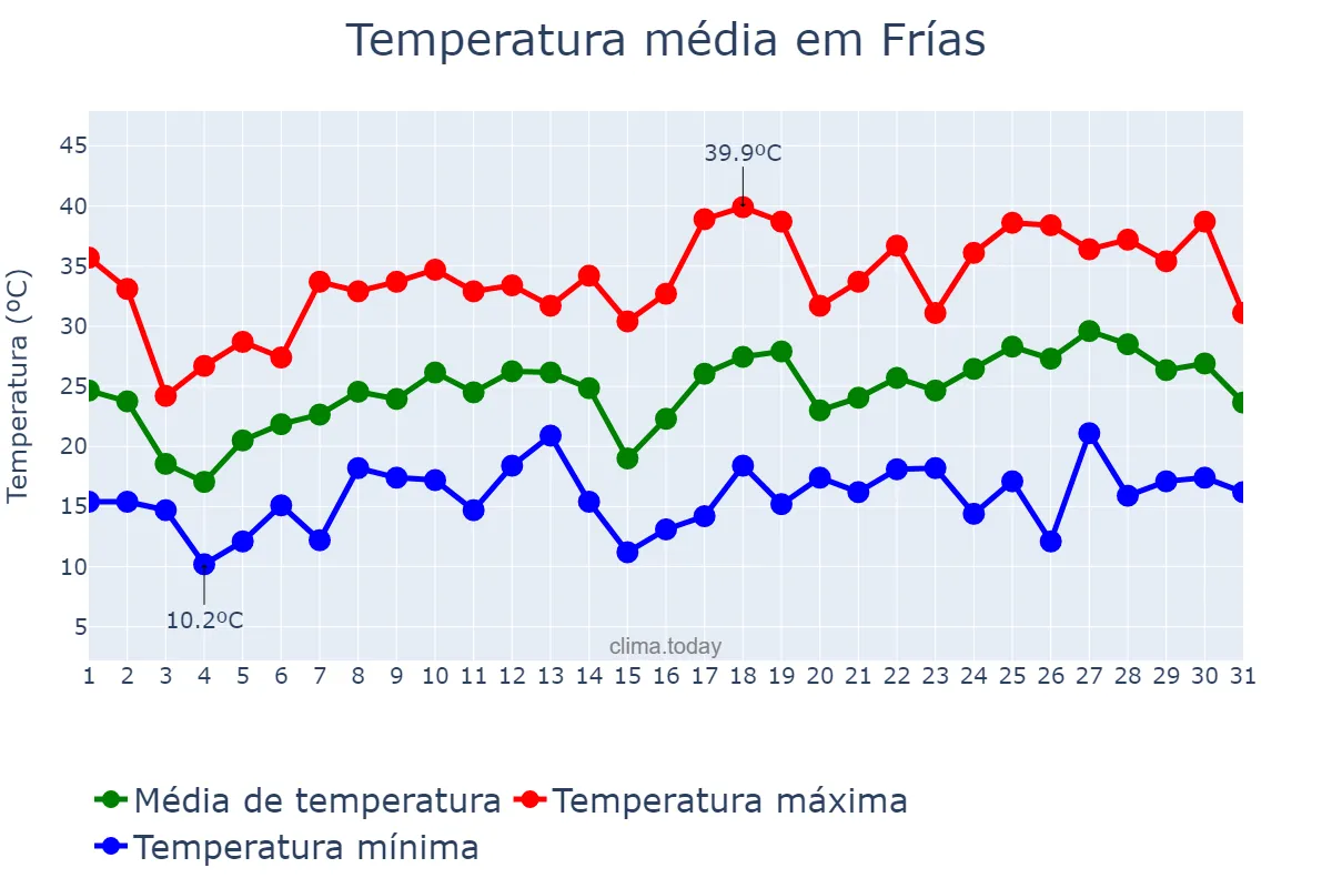 Temperatura em outubro em Frías, Santiago del Estero, AR