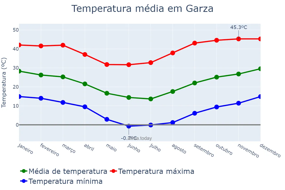 Temperatura anual em Garza, Santiago del Estero, AR