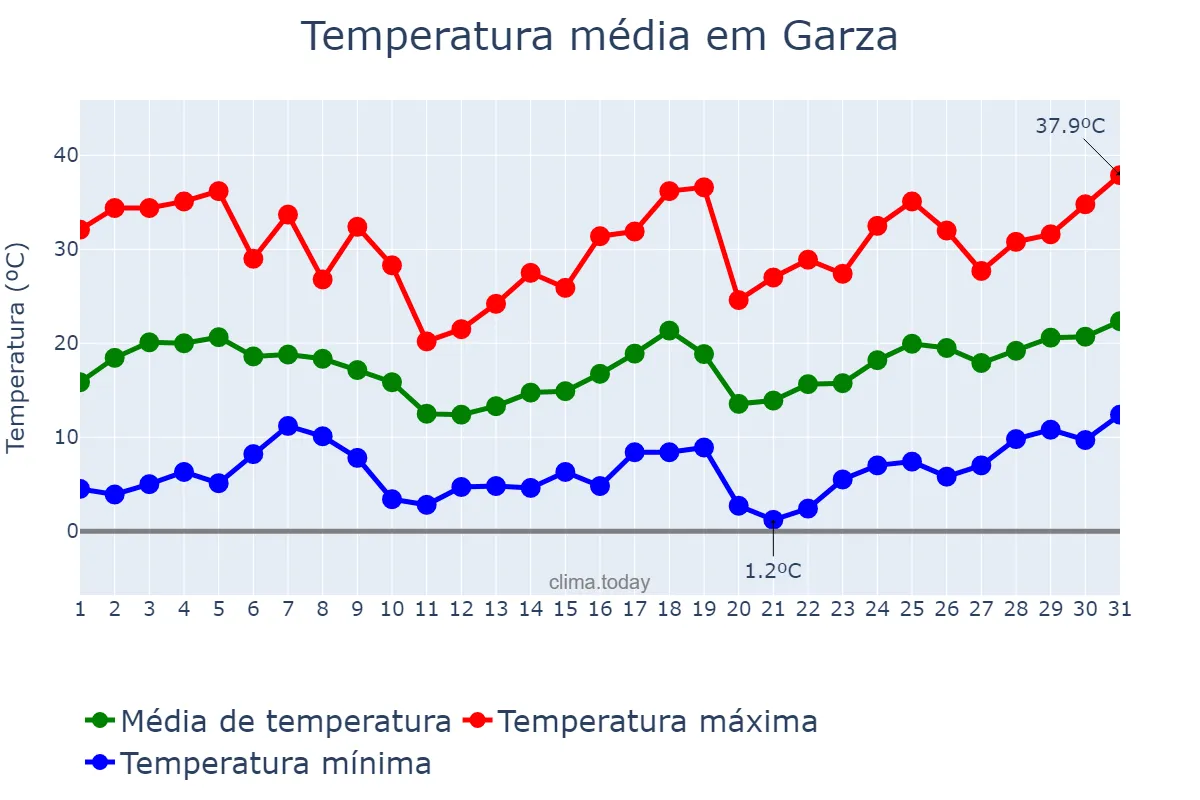 Temperatura em agosto em Garza, Santiago del Estero, AR