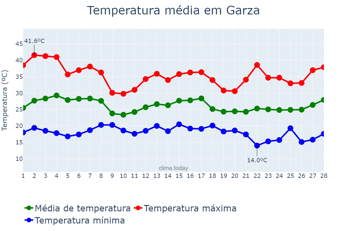 Temperatura em fevereiro em Garza, Santiago del Estero, AR