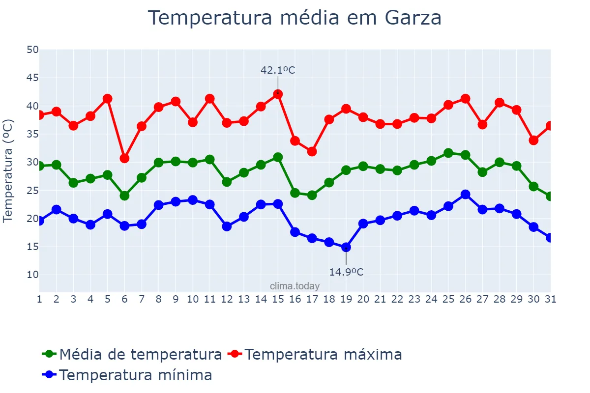 Temperatura em janeiro em Garza, Santiago del Estero, AR
