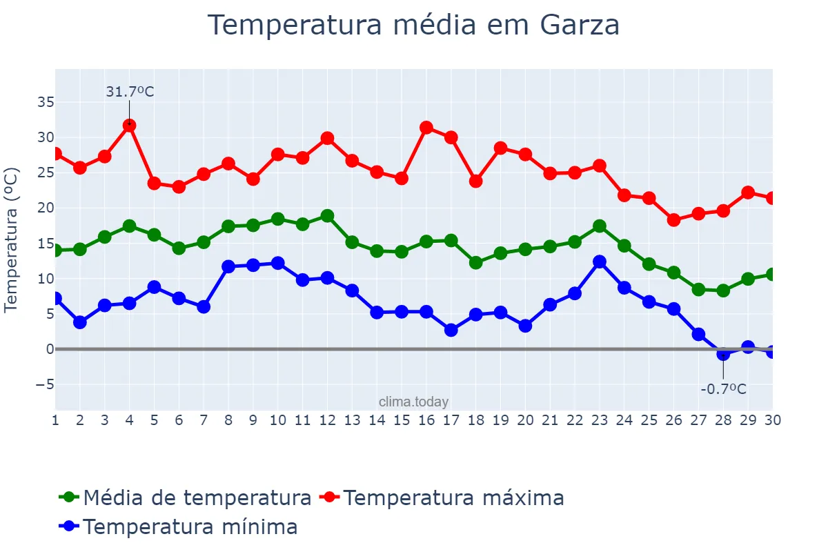 Temperatura em junho em Garza, Santiago del Estero, AR