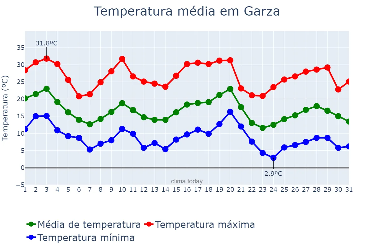 Temperatura em maio em Garza, Santiago del Estero, AR
