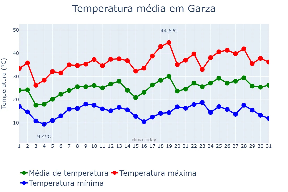 Temperatura em outubro em Garza, Santiago del Estero, AR