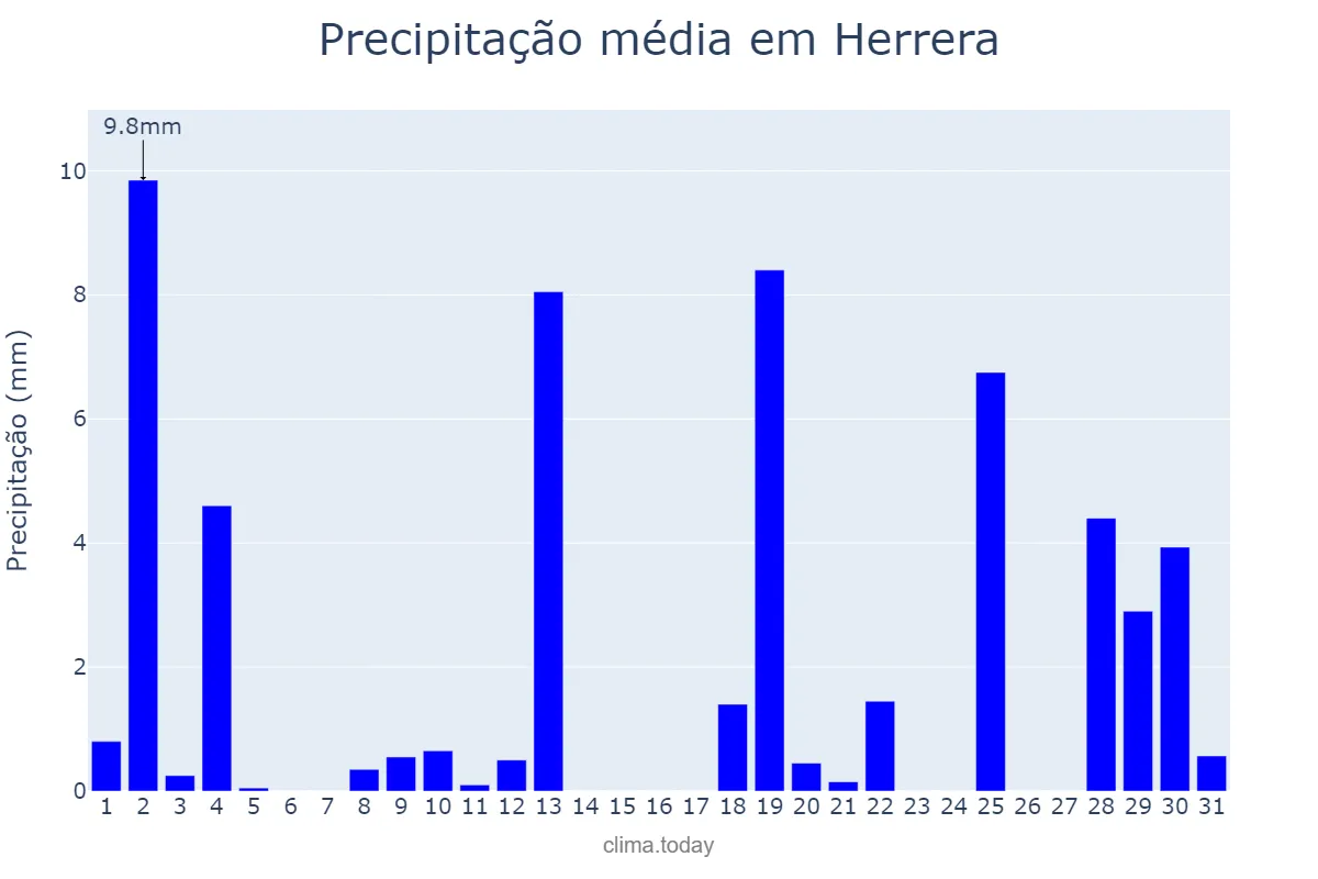 Precipitação em dezembro em Herrera, Santiago del Estero, AR