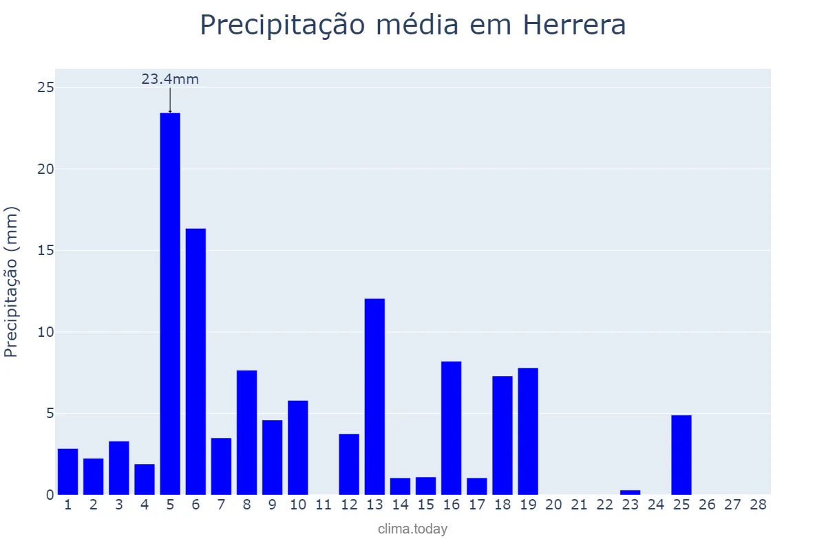 Precipitação em fevereiro em Herrera, Santiago del Estero, AR
