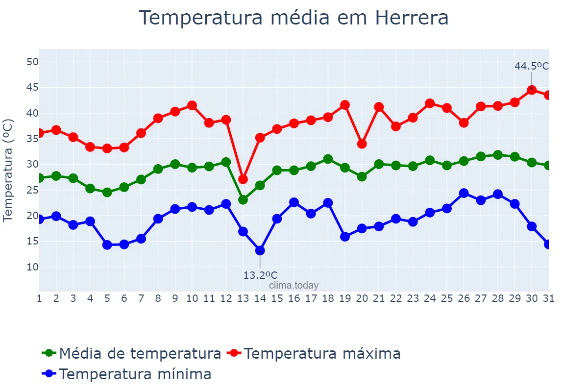 Temperatura em dezembro em Herrera, Santiago del Estero, AR