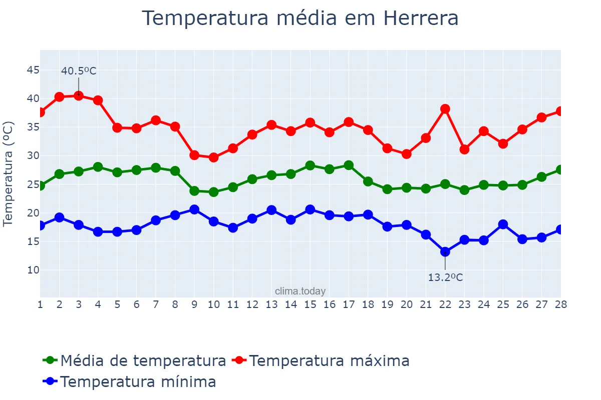 Temperatura em fevereiro em Herrera, Santiago del Estero, AR