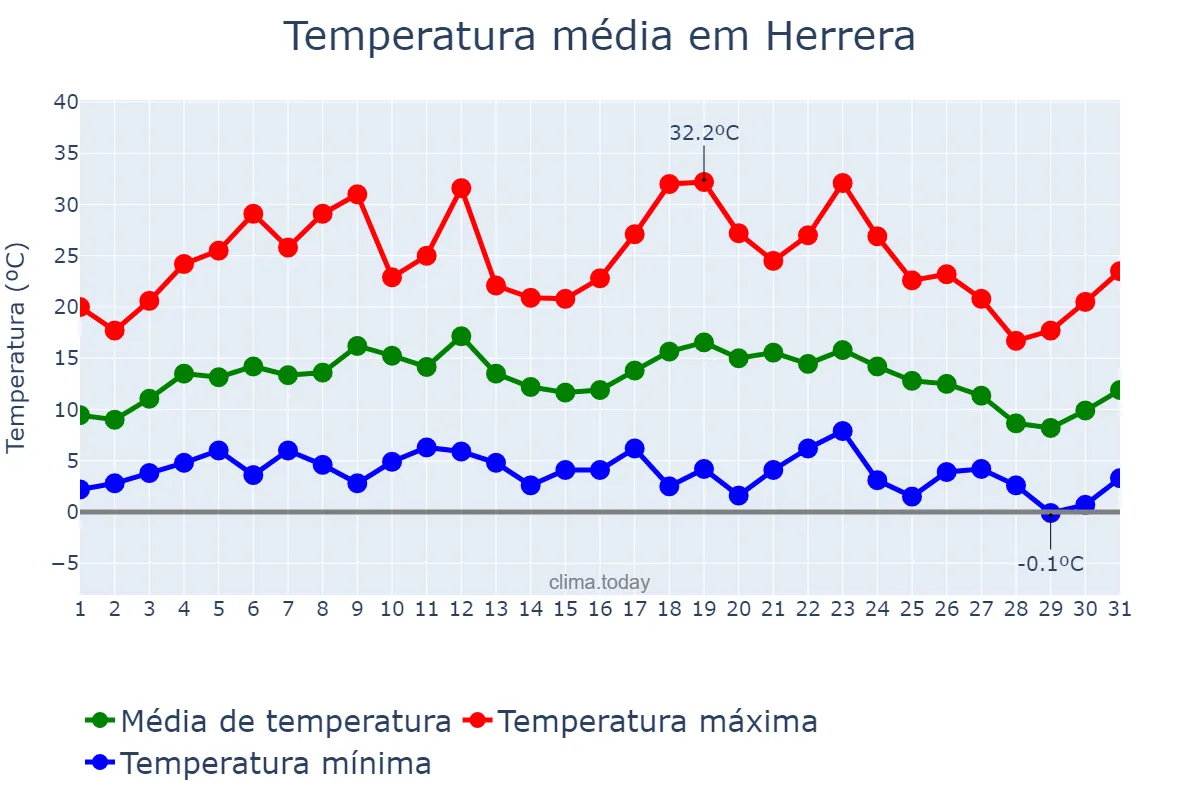 Temperatura em julho em Herrera, Santiago del Estero, AR