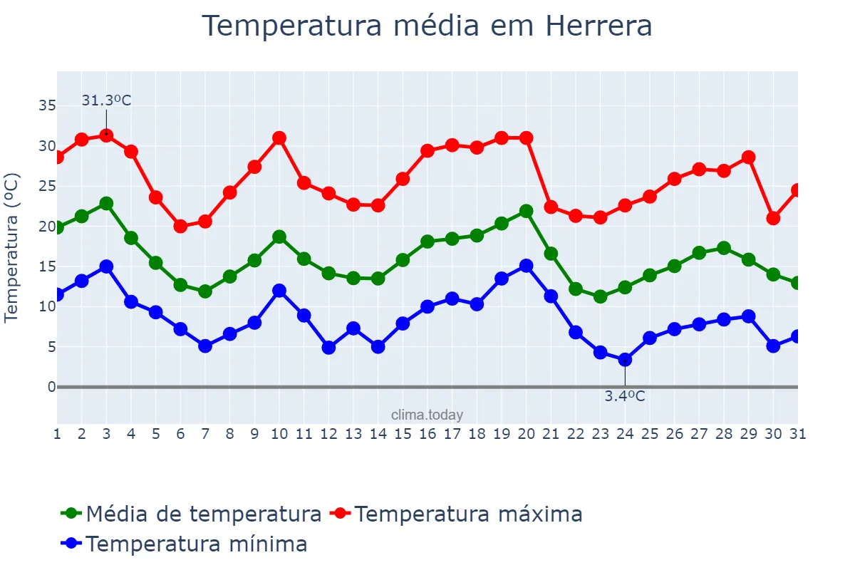 Temperatura em maio em Herrera, Santiago del Estero, AR