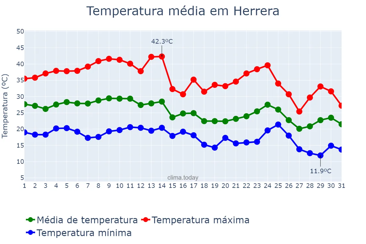 Temperatura em marco em Herrera, Santiago del Estero, AR