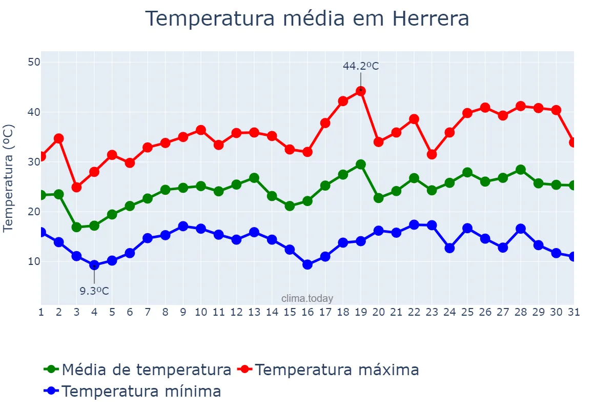Temperatura em outubro em Herrera, Santiago del Estero, AR