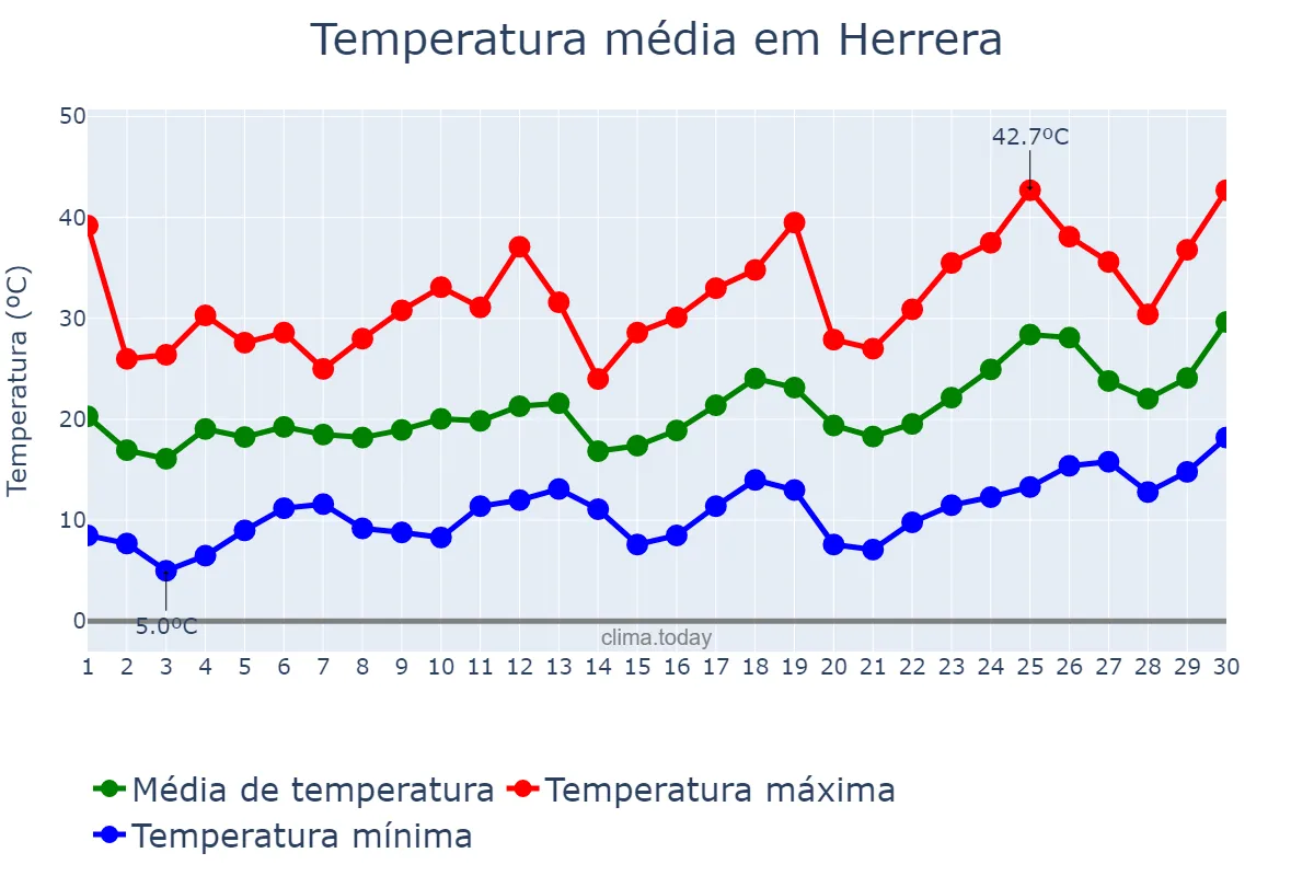 Temperatura em setembro em Herrera, Santiago del Estero, AR
