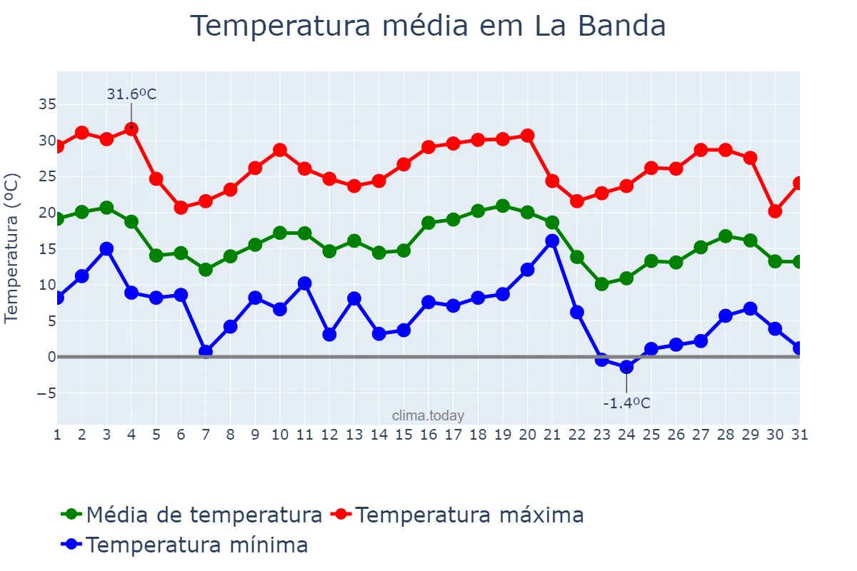 Temperatura em maio em La Banda, Santiago del Estero, AR