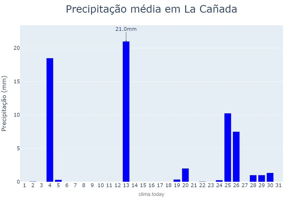 Precipitação em dezembro em La Cañada, Santiago del Estero, AR