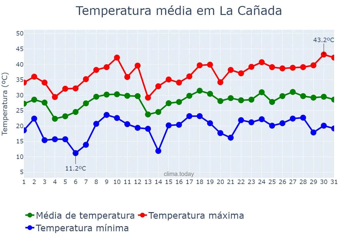 Temperatura em dezembro em La Cañada, Santiago del Estero, AR