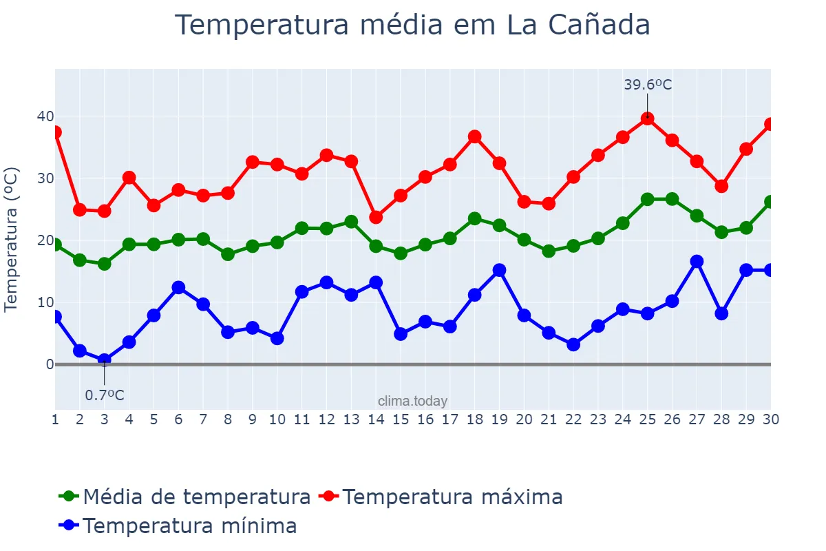 Temperatura em setembro em La Cañada, Santiago del Estero, AR