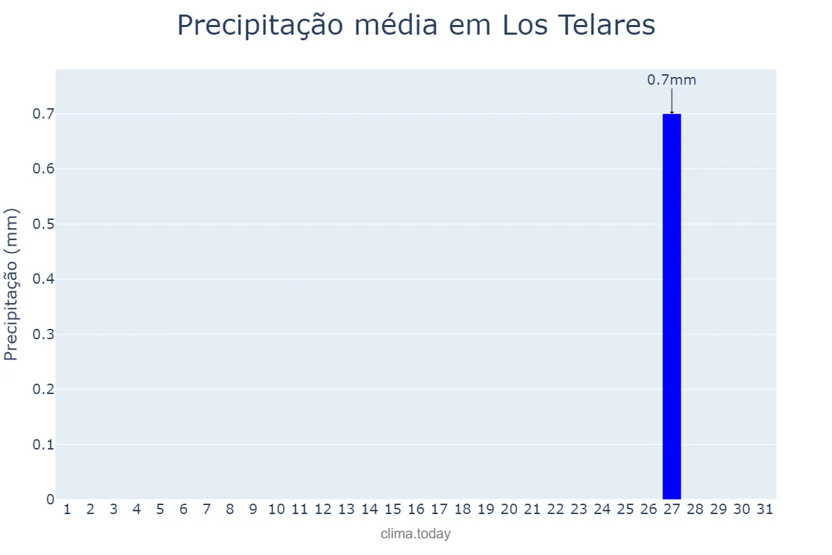 Precipitação em agosto em Los Telares, Santiago del Estero, AR