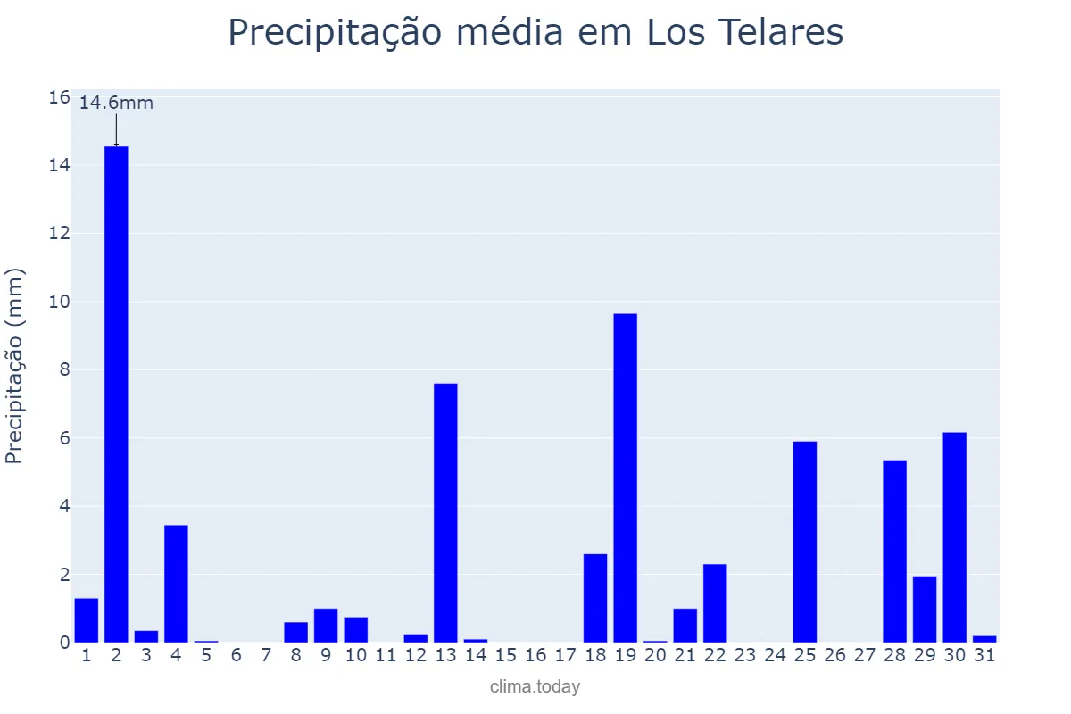 Precipitação em dezembro em Los Telares, Santiago del Estero, AR