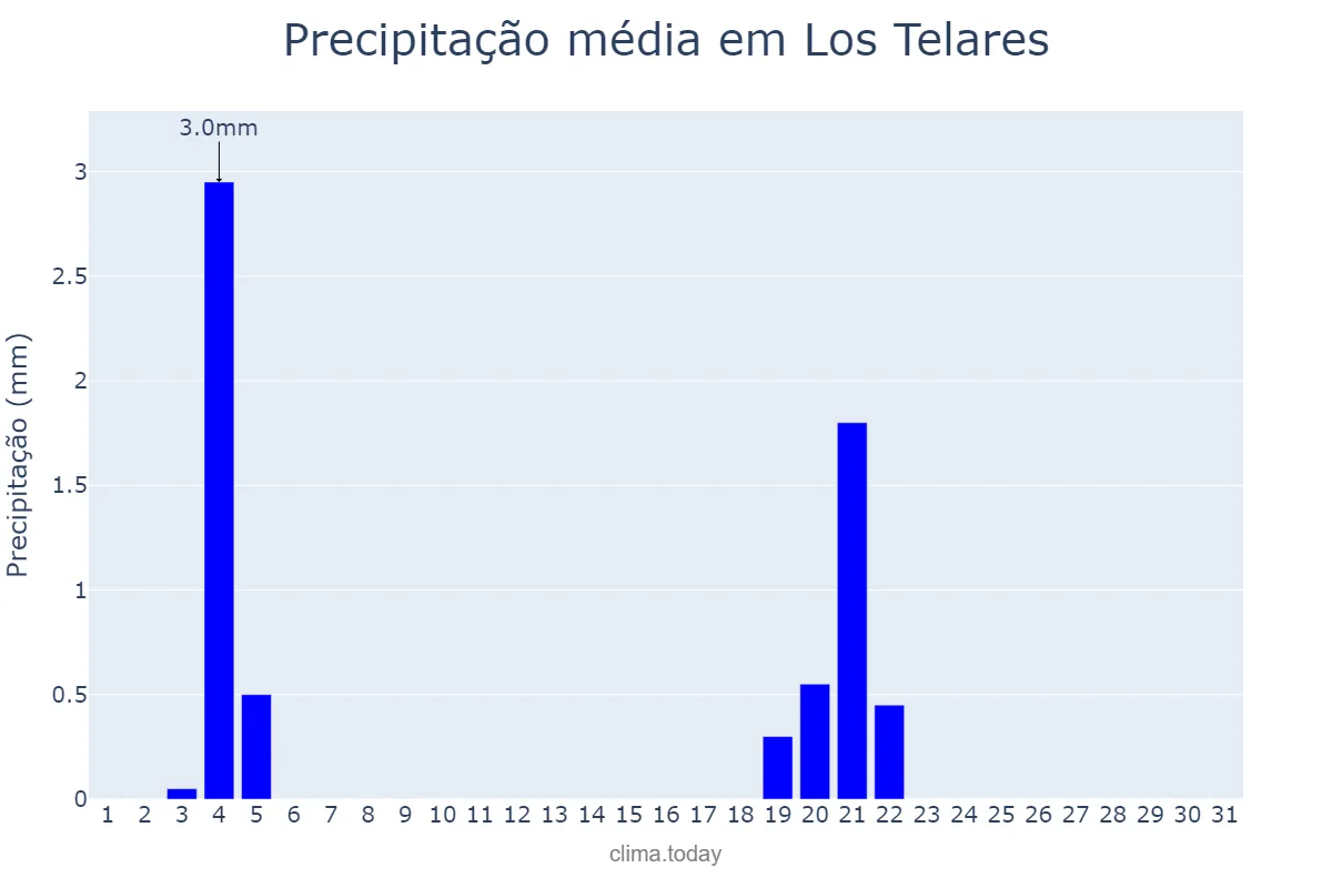 Precipitação em maio em Los Telares, Santiago del Estero, AR