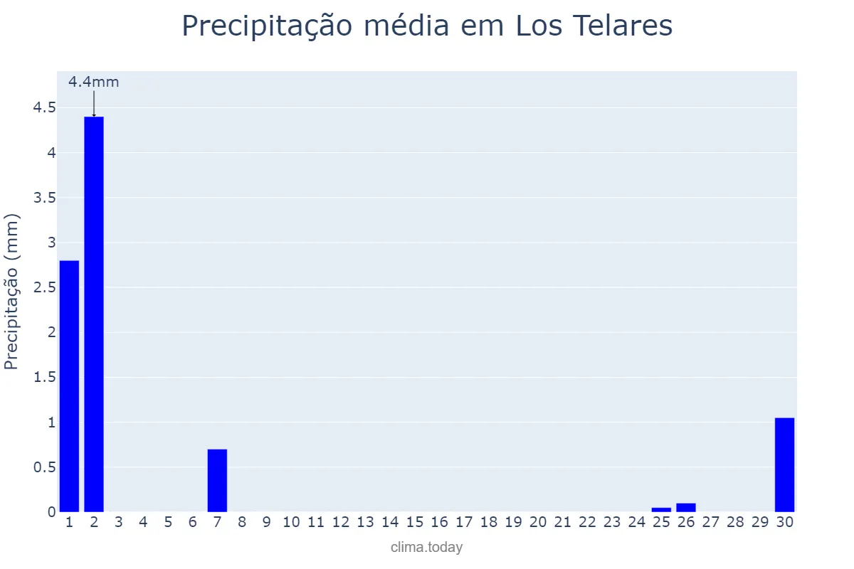 Precipitação em setembro em Los Telares, Santiago del Estero, AR