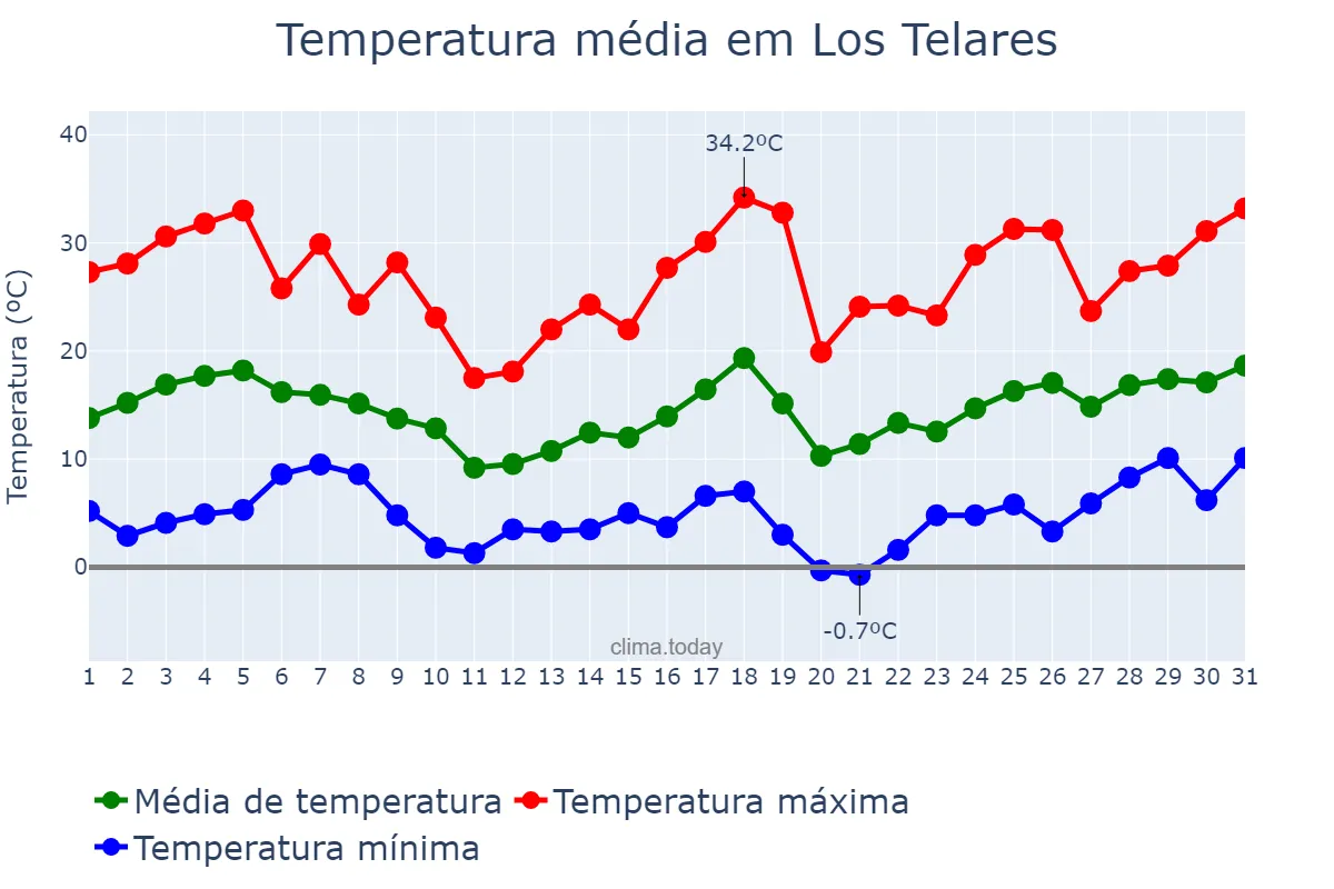 Temperatura em agosto em Los Telares, Santiago del Estero, AR