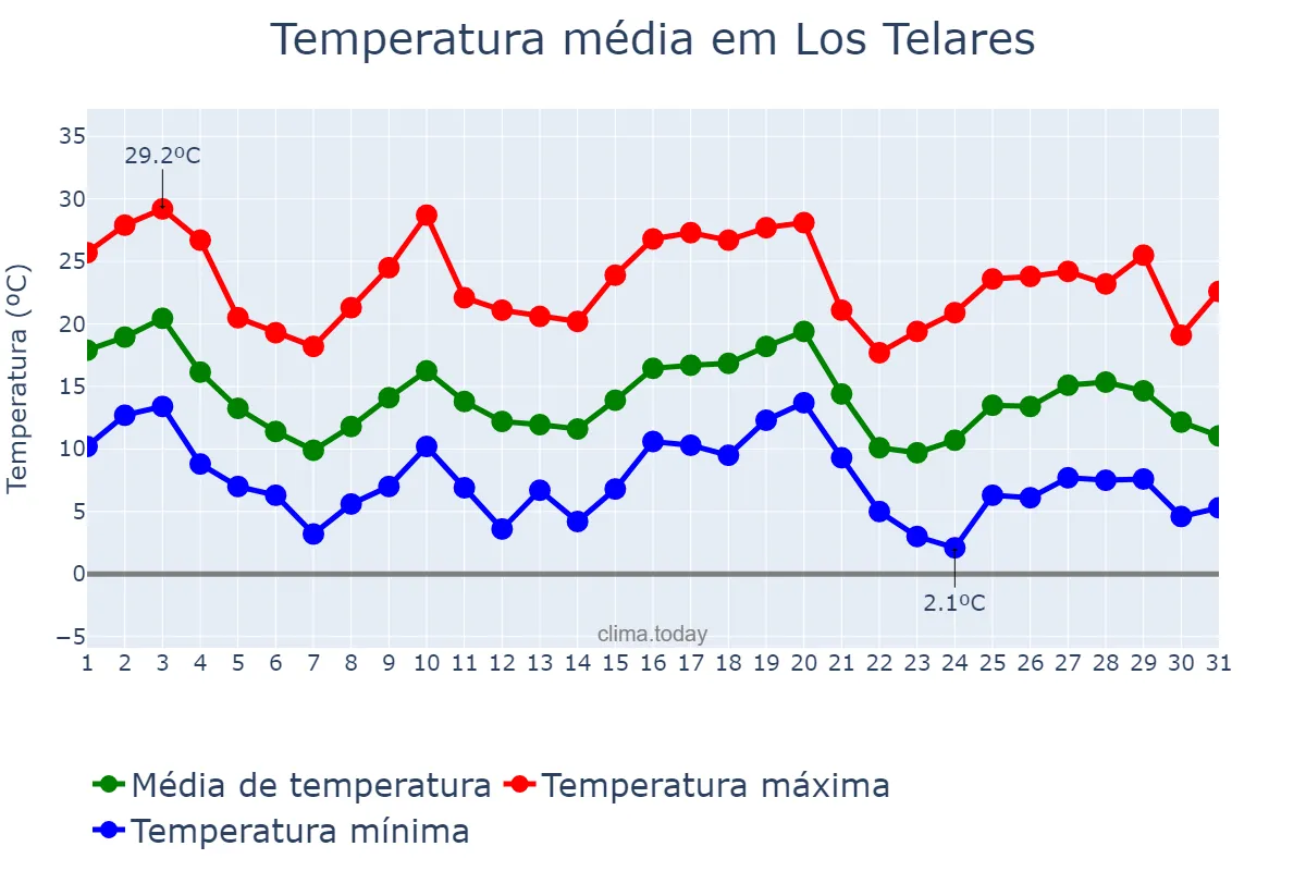 Temperatura em maio em Los Telares, Santiago del Estero, AR