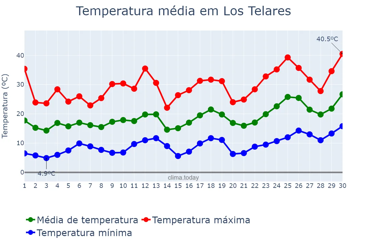 Temperatura em setembro em Los Telares, Santiago del Estero, AR